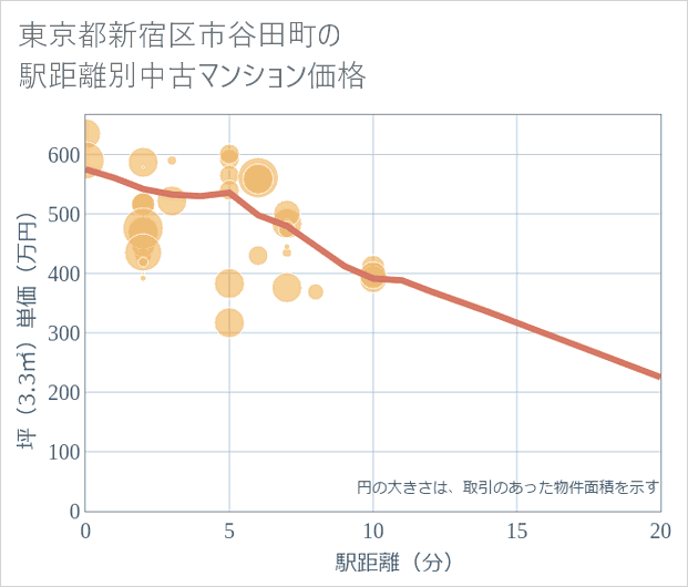 東京都新宿区市谷田町の徒歩距離別の中古マンション坪単価