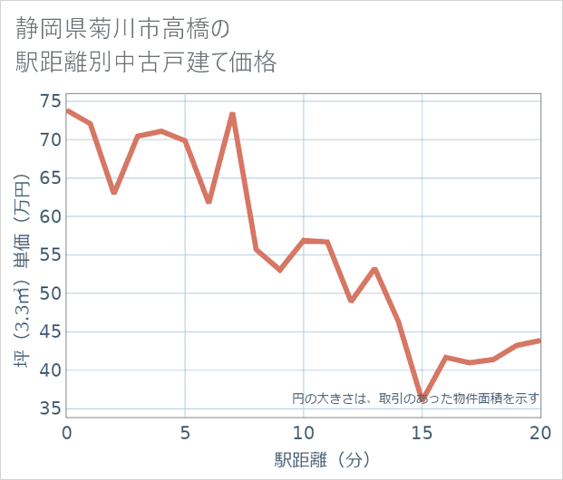 静岡県菊川市高橋の徒歩距離別の中古戸建て坪単価