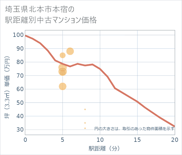 埼玉県北本市本宿の徒歩距離別の中古マンション坪単価