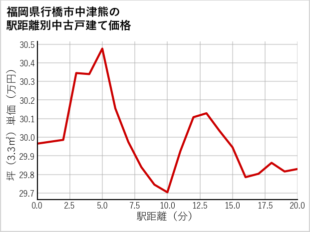 福岡県行橋市中津熊の徒歩距離別の中古戸建て坪単価