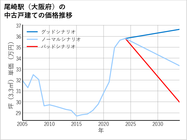 尾崎駅（大阪府）の中古戸建て価格推移