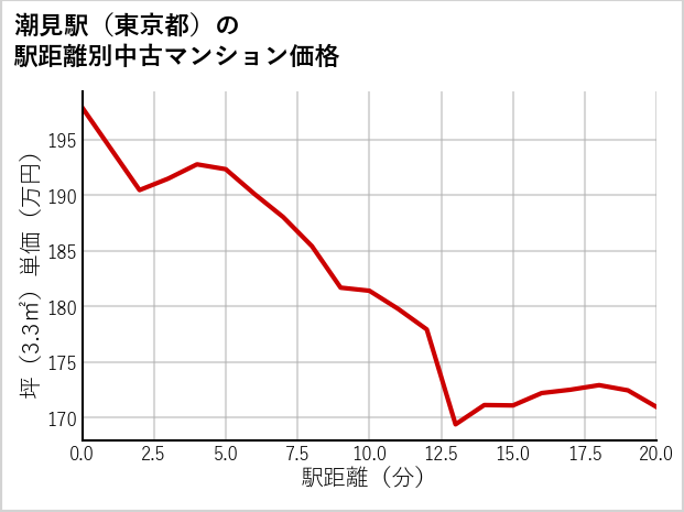 潮見駅（東京都）の徒歩距離別の中古マンション坪単価