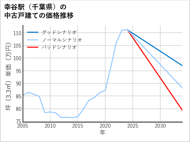 幸谷駅（千葉県）の中古戸建て価格推移