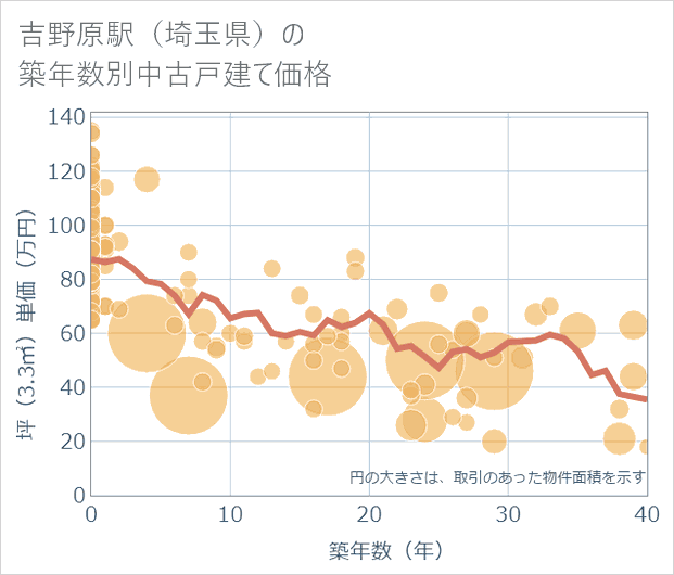 吉野原駅(埼玉県)の築年数別の中古戸建て坪単価