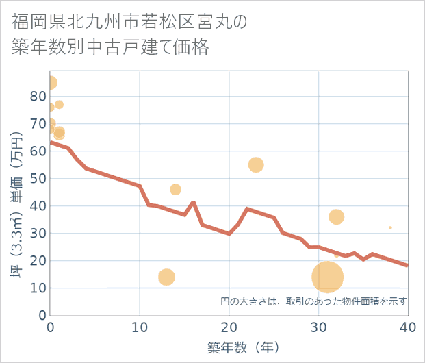 福岡県北九州市若松区宮丸の築年数別の中古戸建て坪単価