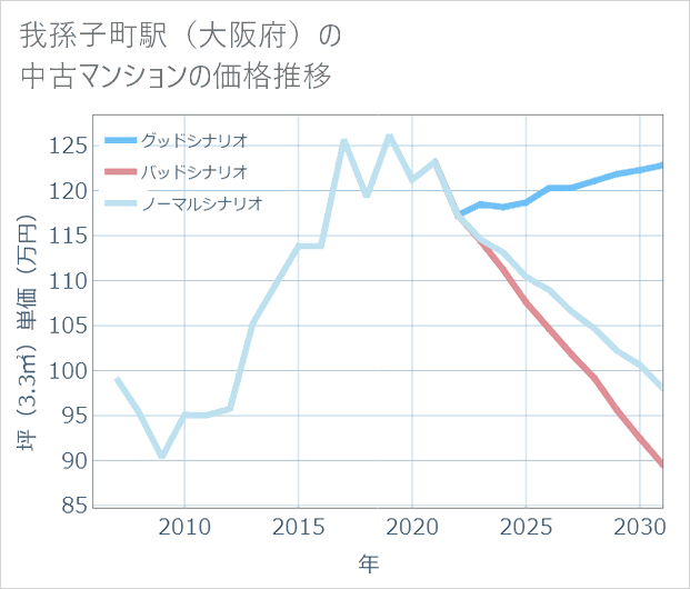 我孫子町駅(大阪府)の中古マンション価格推移