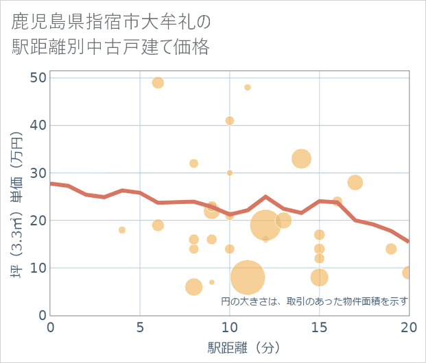 鹿児島県指宿市大牟礼の徒歩距離別の中古戸建て坪単価