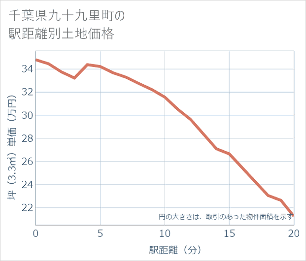 千葉県九十九里町の徒歩距離別の土地坪単価