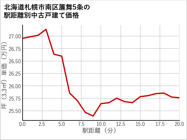 北海道札幌市南区簾舞5条の徒歩距離別の中古戸建て坪単価