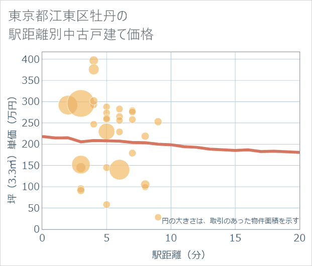 東京都江東区牡丹の徒歩距離別の中古戸建て坪単価