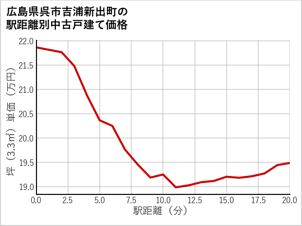 広島県呉市吉浦新出町の徒歩距離別の中古戸建て坪単価