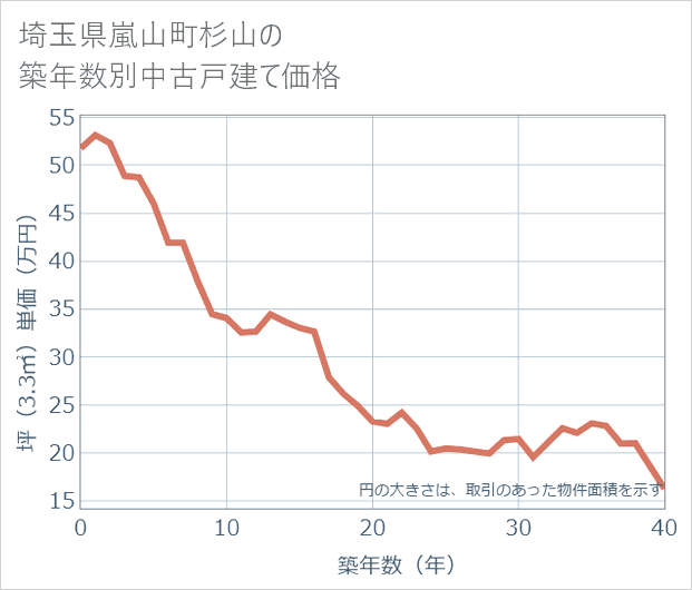 埼玉県嵐山町杉山の築年数別の中古戸建て坪単価