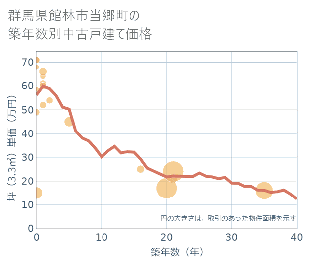 群馬県館林市当郷町の築年数別の中古戸建て坪単価