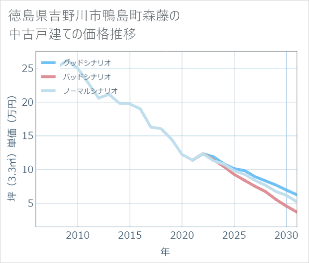 徳島県吉野川市鴨島町森藤の中古戸建て価格推移