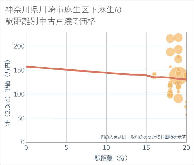 神奈川県川崎市麻生区下麻生の徒歩距離別の中古戸建て坪単価