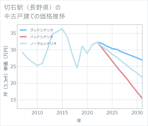 切石駅(長野県)の中古戸建て価格推移