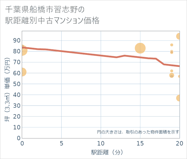 千葉県船橋市習志野の徒歩距離別の中古マンション坪単価