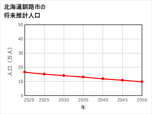 釧路市の将来推計人口