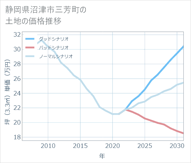 静岡県沼津市三芳町の土地価格推移