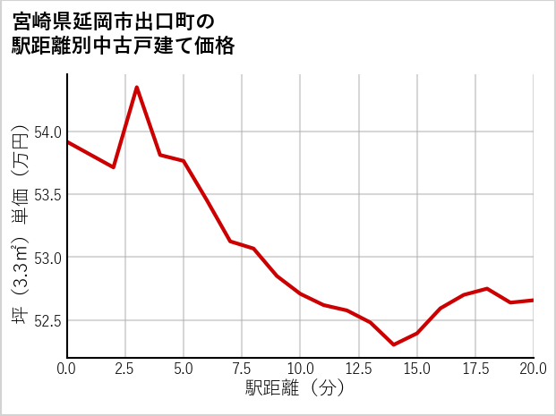 宮崎県延岡市出口町の徒歩距離別の中古戸建て坪単価