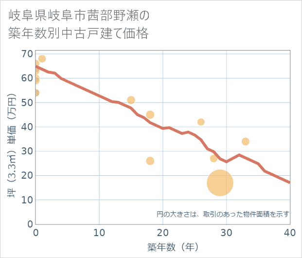 岐阜県岐阜市茜部野瀬の築年数別の中古戸建て坪単価
