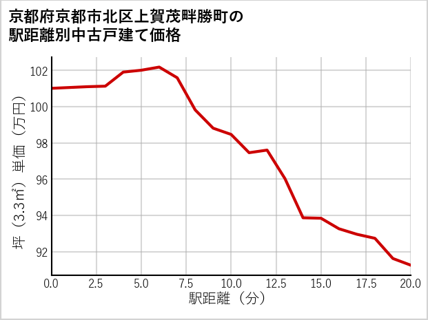 京都府京都市北区上賀茂畔勝町の徒歩距離別の中古戸建て坪単価