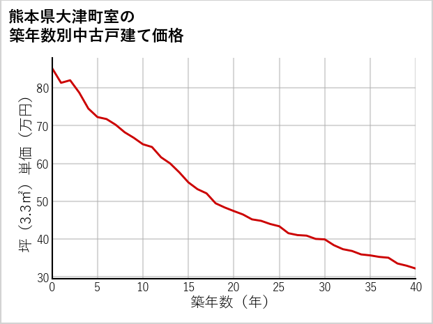 熊本県大津町室の築年数別の中古戸建て坪単価