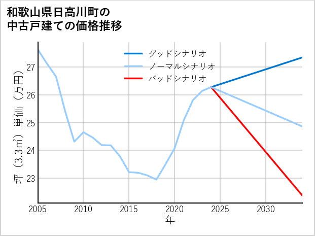 和歌山県日高川町の中古戸建て価格推移