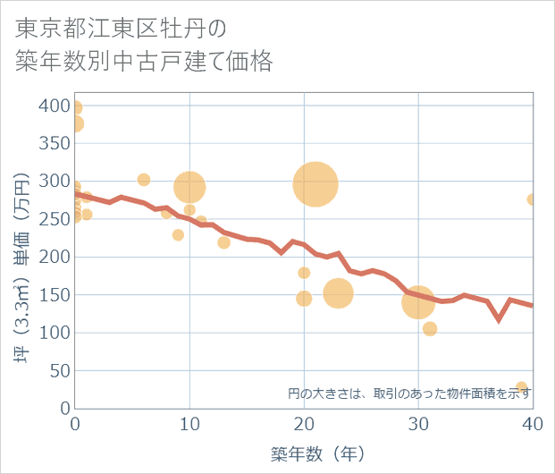 東京都江東区牡丹の築年数別の中古戸建て坪単価
