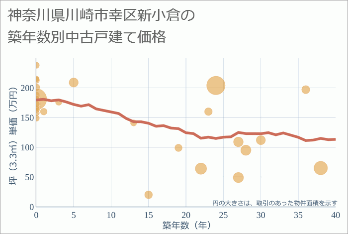 神奈川県川崎市幸区新小倉の築年数別の中古戸建て坪単価