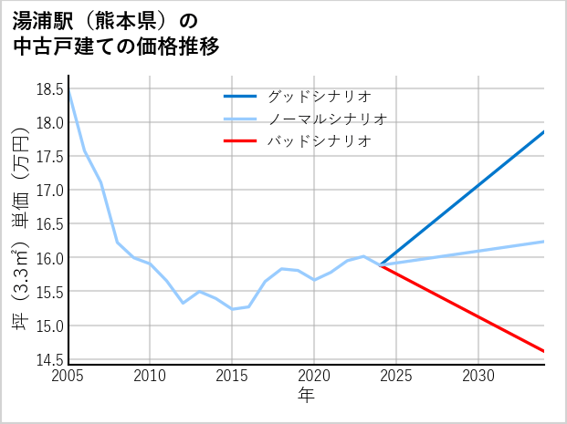 湯浦駅（熊本県）の中古戸建て価格推移
