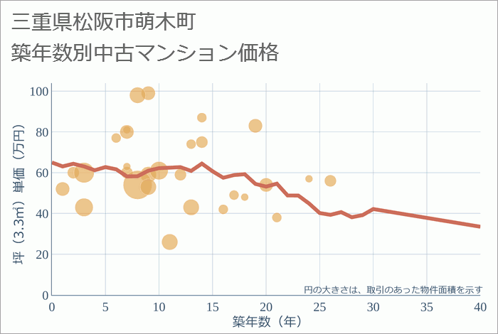 三重県松阪市萌木町の築年数別の中古マンション坪単価