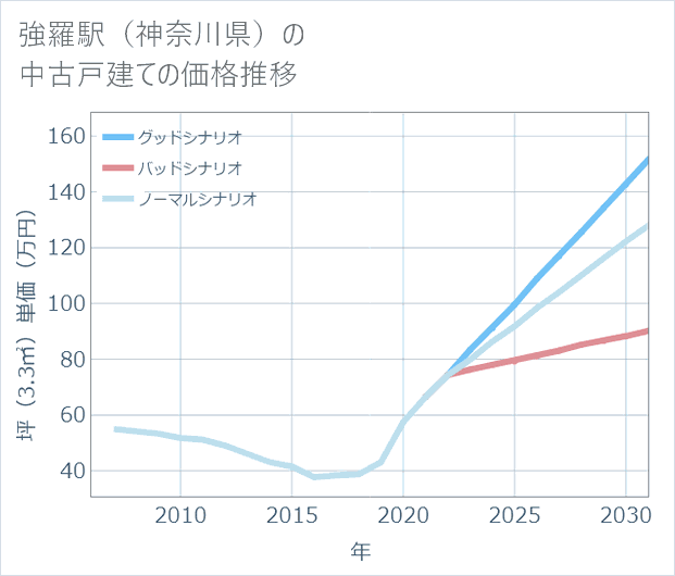強羅駅(神奈川県)の中古戸建て価格推移