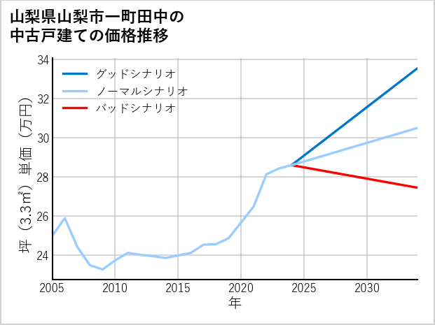 山梨県山梨市一町田中の中古戸建て価格推移