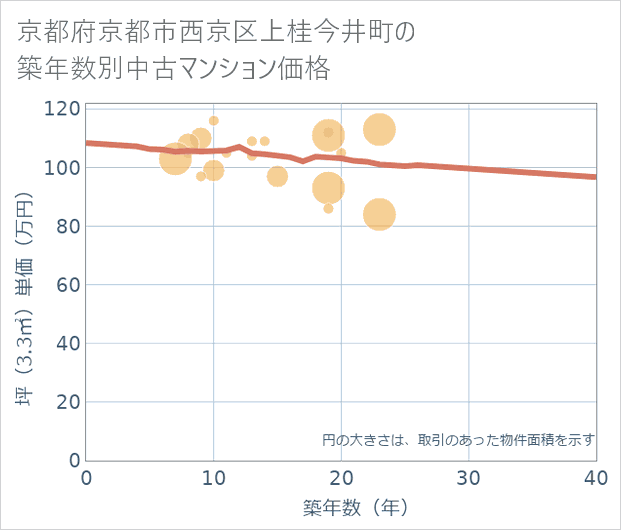 京都府京都市西京区上桂今井町の築年数別の中古マンション坪単価