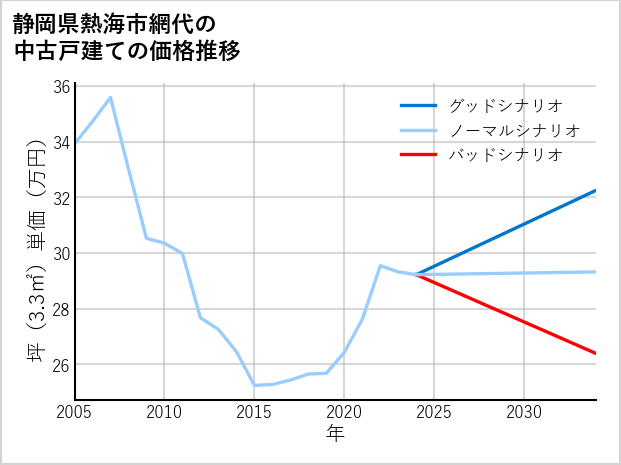 静岡県熱海市網代の中古戸建て価格推移