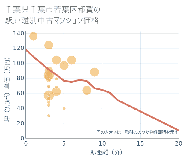 千葉県千葉市若葉区都賀の徒歩距離別の中古マンション坪単価