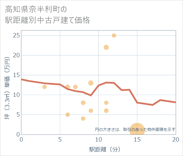 高知県奈半利町の徒歩距離別の中古戸建て坪単価