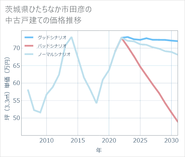 茨城県ひたちなか市田彦の中古戸建て価格推移