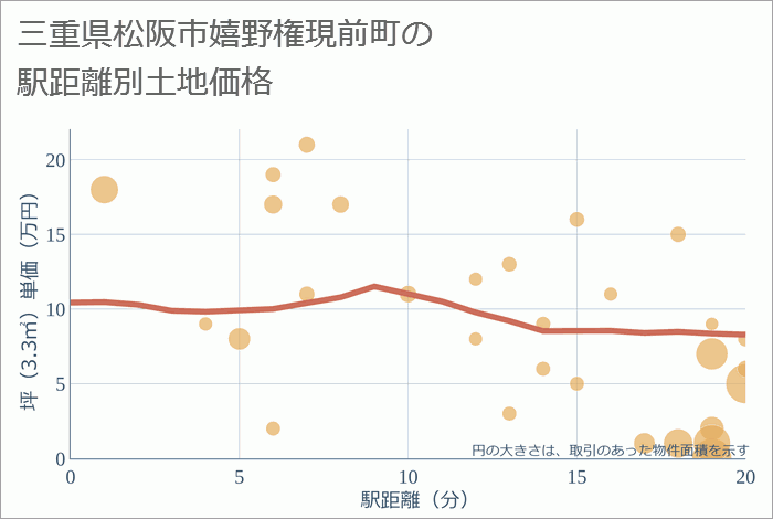 三重県松阪市嬉野権現前町の徒歩距離別の土地坪単価