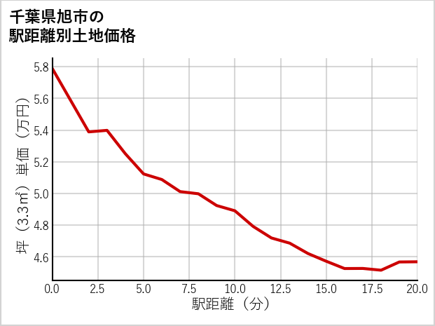 千葉県旭市の徒歩距離別の土地坪単価