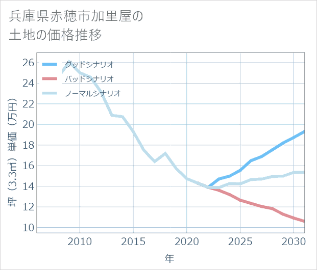 兵庫県赤穂市加里屋の土地価格推移
