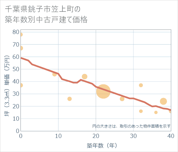 千葉県銚子市笠上町の築年数別の中古戸建て坪単価