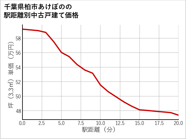 千葉県柏市あけぼのの徒歩距離別の中古戸建て坪単価