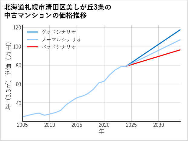 北海道札幌市清田区美しが丘3条の中古マンション価格推移