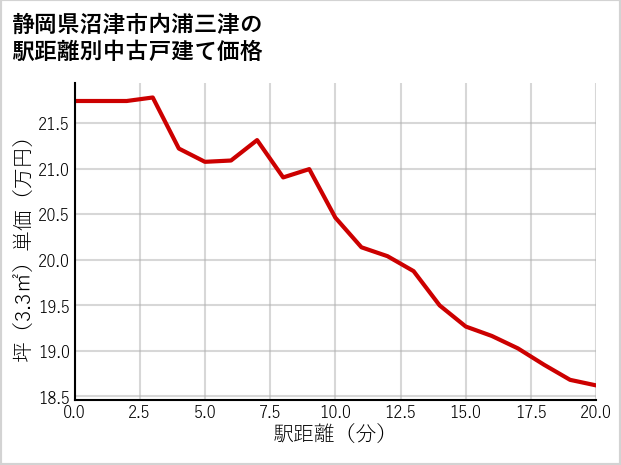 静岡県沼津市内浦三津の徒歩距離別の中古戸建て坪単価