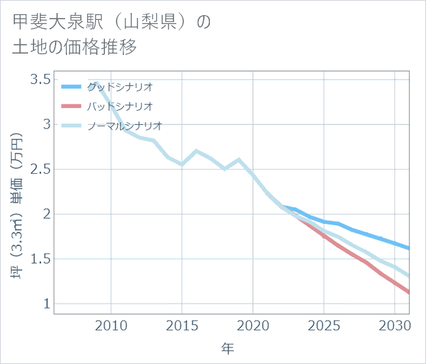 甲斐大泉駅（山梨県）の土地価格推移