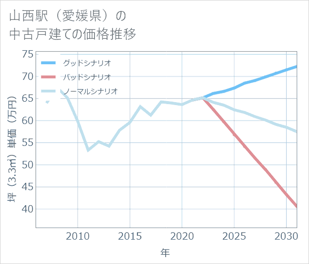 山西駅(愛媛県)の中古戸建て価格推移