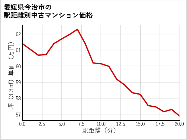 愛媛県今治市の徒歩距離別の中古マンション坪単価