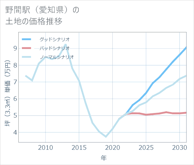 野間駅（愛知県）の土地価格推移